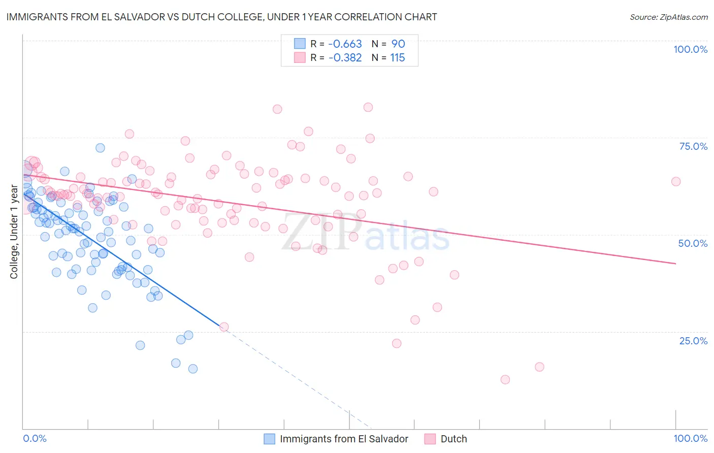 Immigrants from El Salvador vs Dutch College, Under 1 year