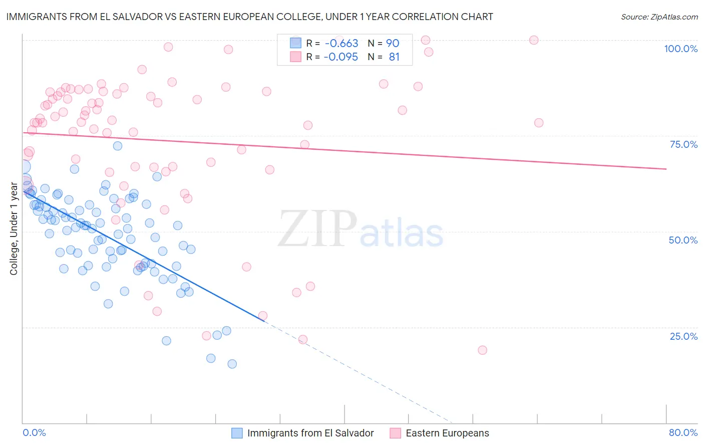 Immigrants from El Salvador vs Eastern European College, Under 1 year