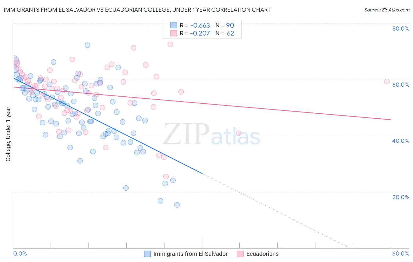 Immigrants from El Salvador vs Ecuadorian College, Under 1 year