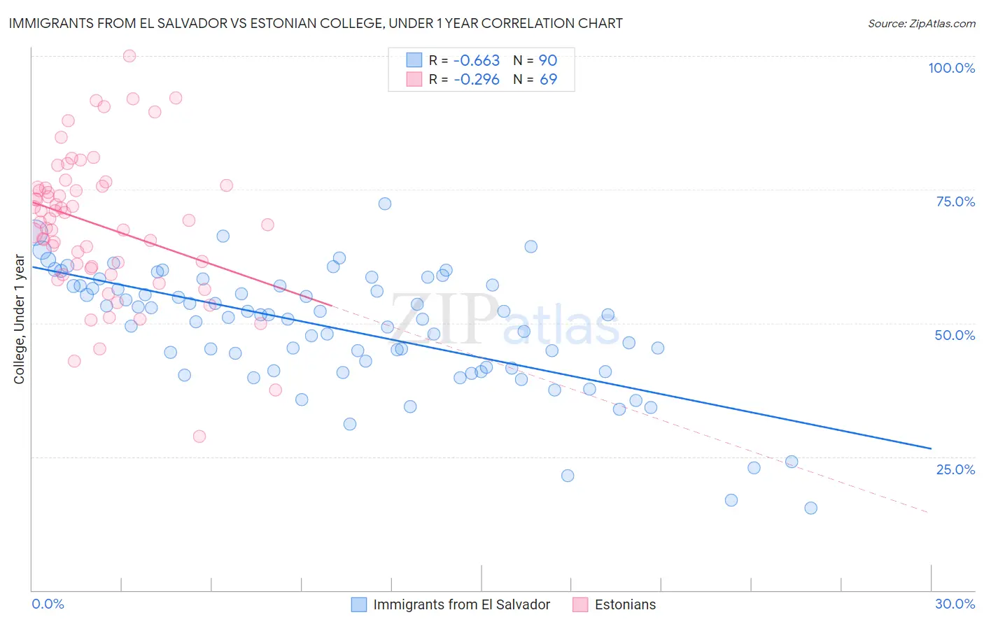 Immigrants from El Salvador vs Estonian College, Under 1 year