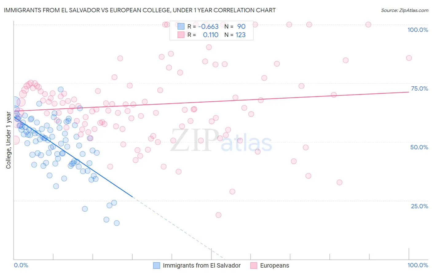 Immigrants from El Salvador vs European College, Under 1 year