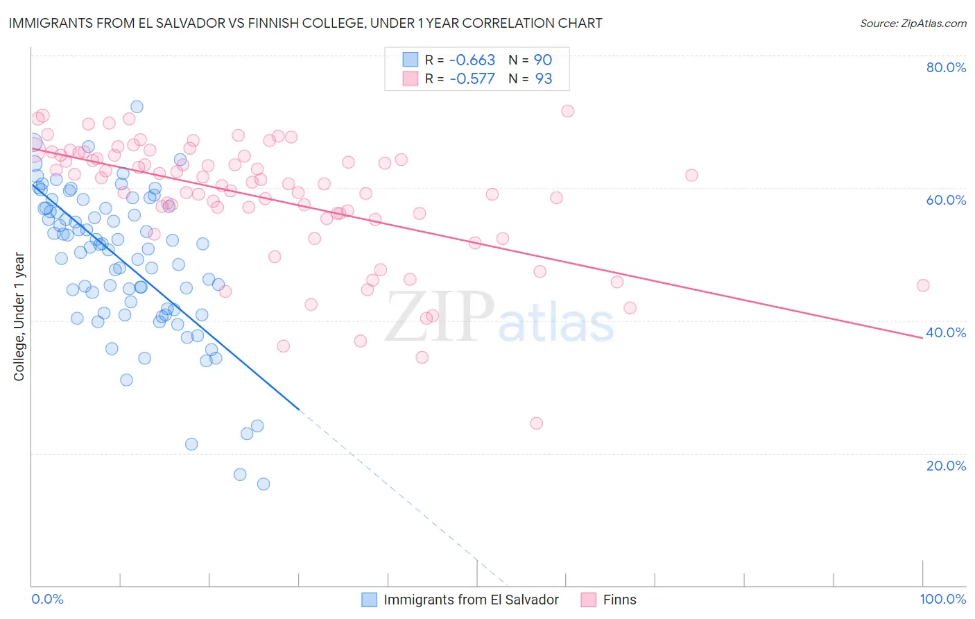Immigrants from El Salvador vs Finnish College, Under 1 year
