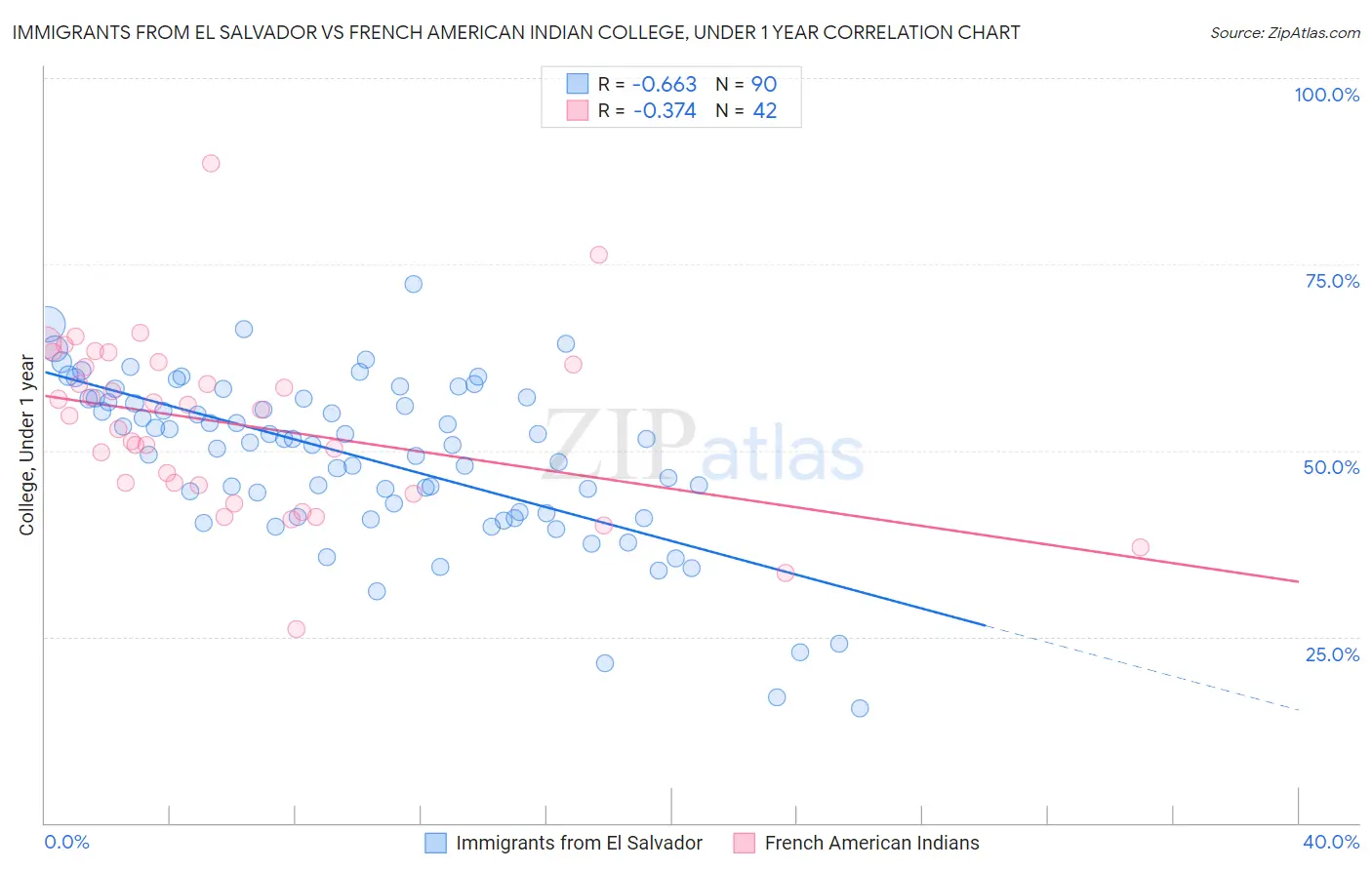 Immigrants from El Salvador vs French American Indian College, Under 1 year