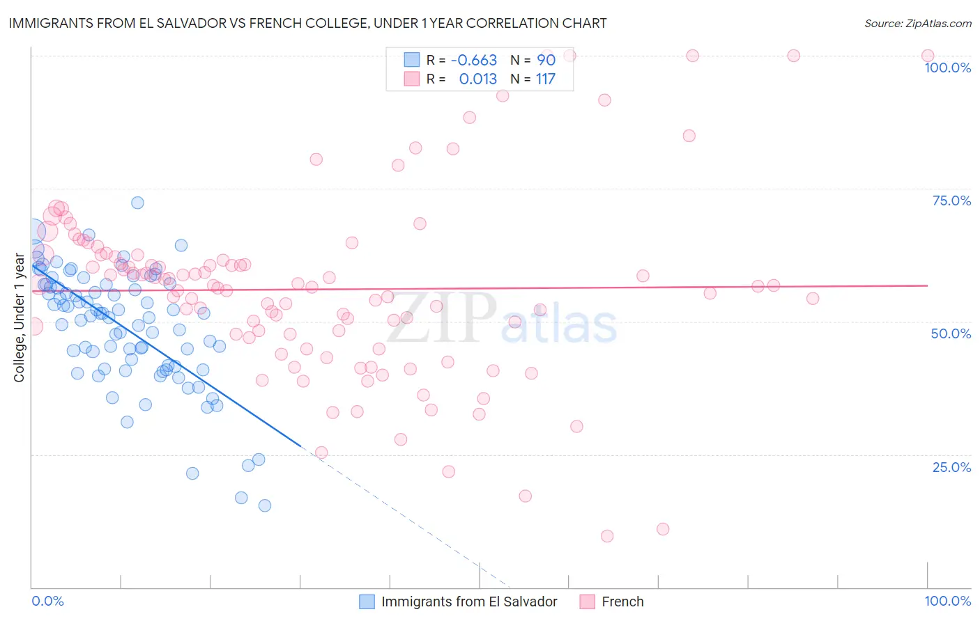 Immigrants from El Salvador vs French College, Under 1 year