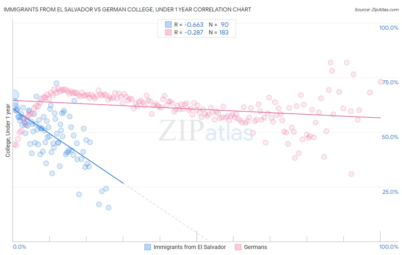 Immigrants from El Salvador vs German College, Under 1 year