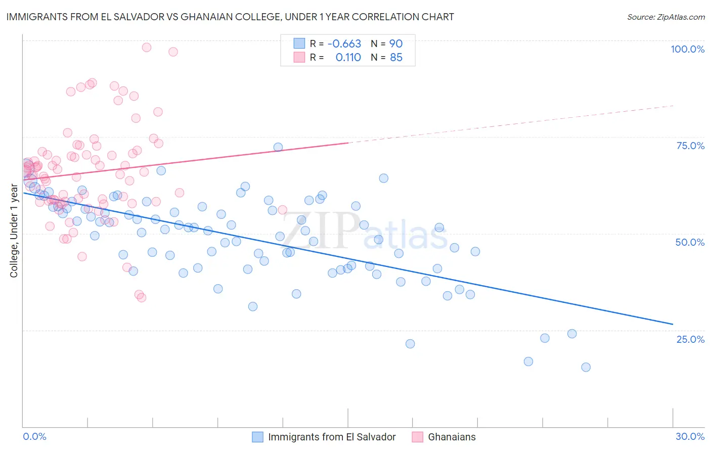 Immigrants from El Salvador vs Ghanaian College, Under 1 year