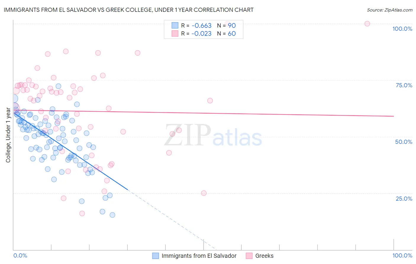 Immigrants from El Salvador vs Greek College, Under 1 year
