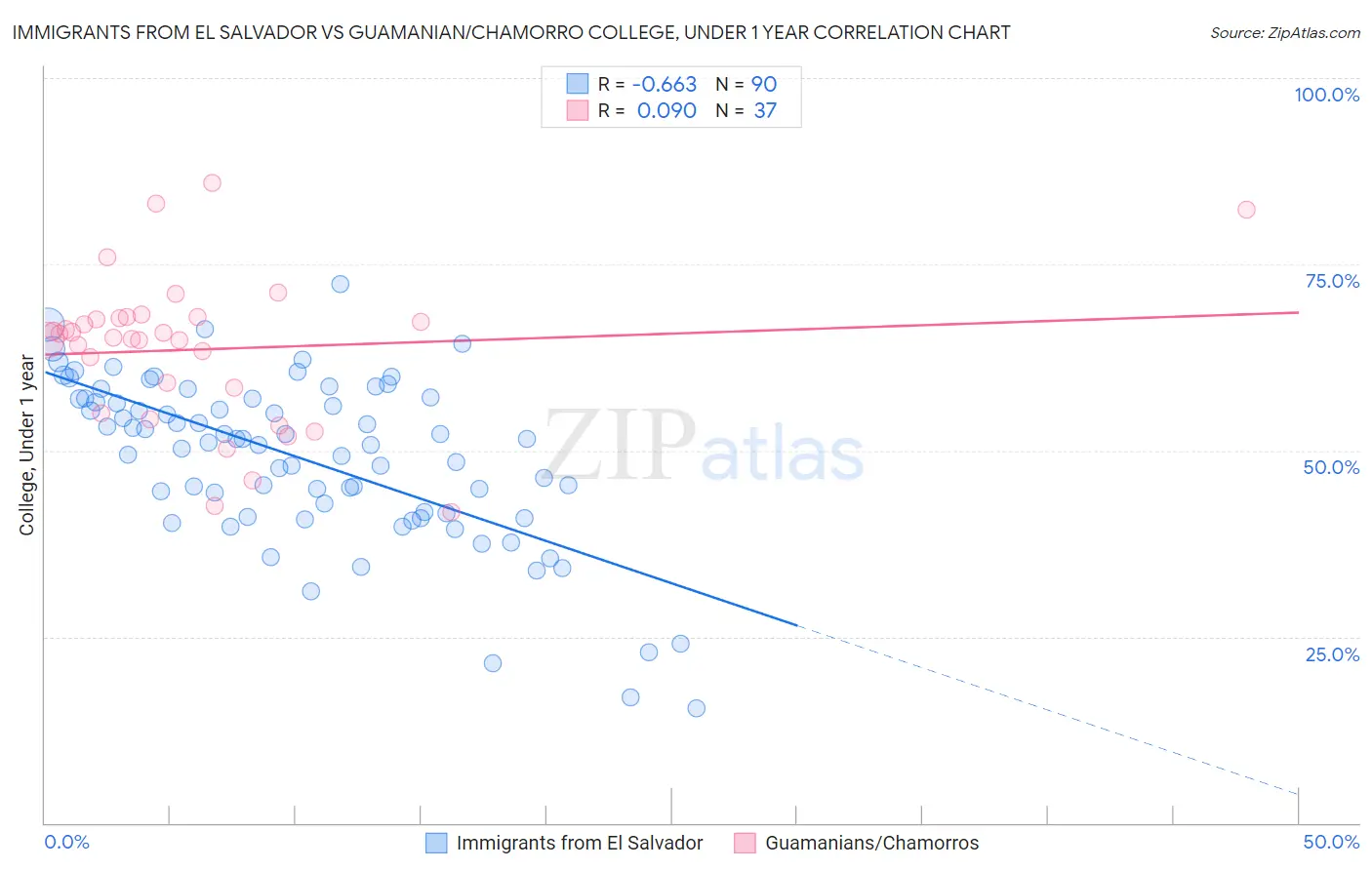 Immigrants from El Salvador vs Guamanian/Chamorro College, Under 1 year
