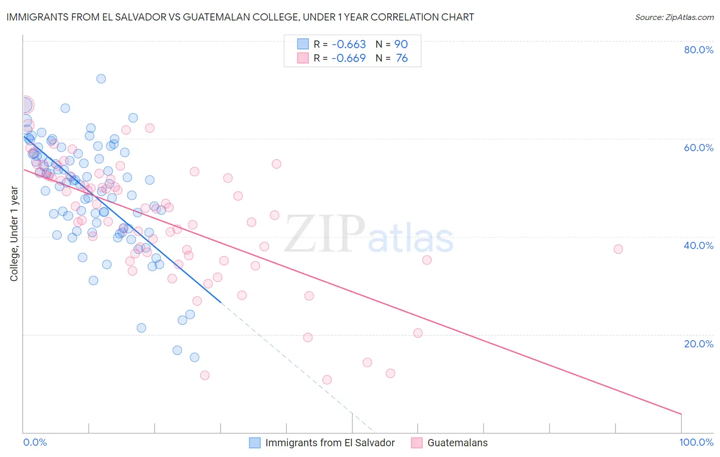 Immigrants from El Salvador vs Guatemalan College, Under 1 year