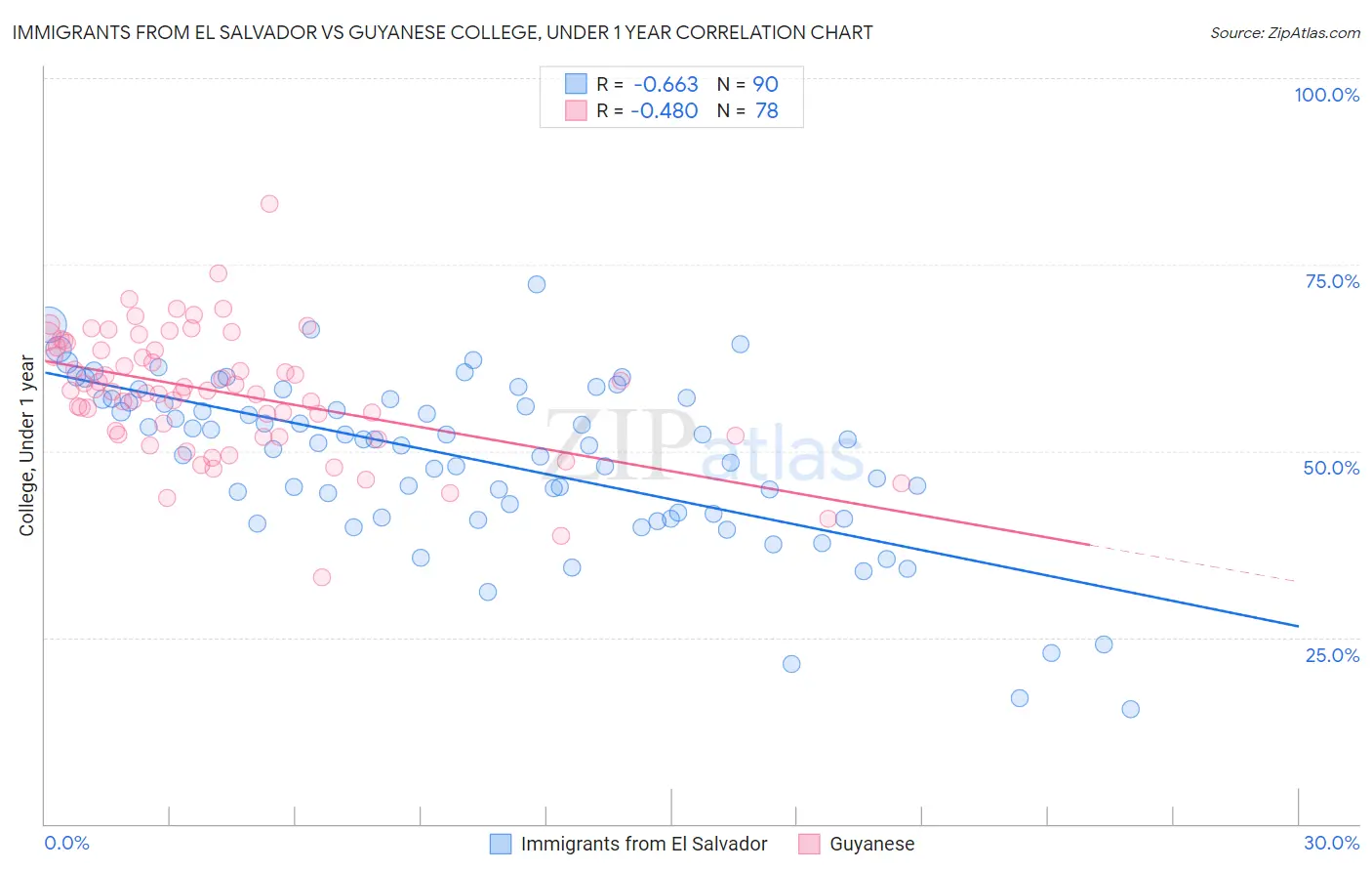 Immigrants from El Salvador vs Guyanese College, Under 1 year