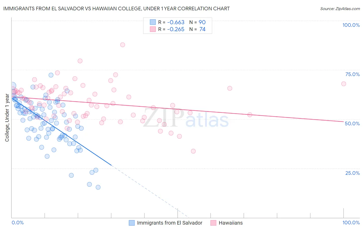 Immigrants from El Salvador vs Hawaiian College, Under 1 year