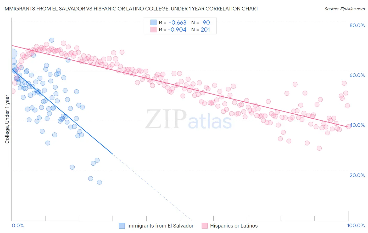 Immigrants from El Salvador vs Hispanic or Latino College, Under 1 year