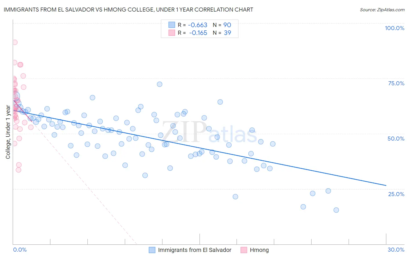 Immigrants from El Salvador vs Hmong College, Under 1 year