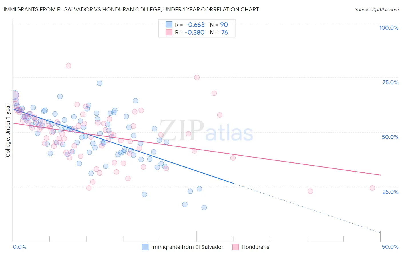 Immigrants from El Salvador vs Honduran College, Under 1 year