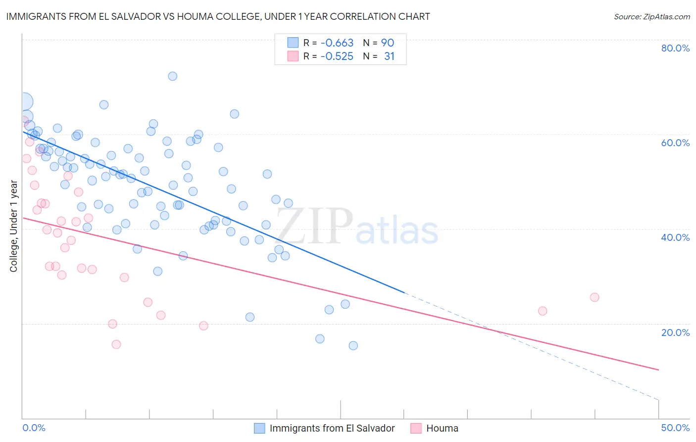 Immigrants from El Salvador vs Houma College, Under 1 year