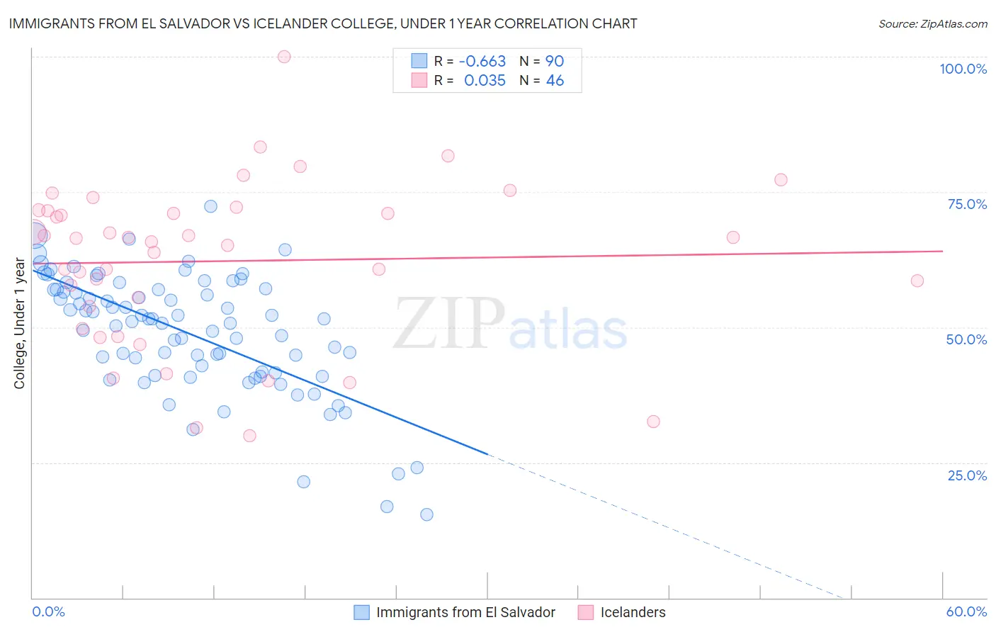 Immigrants from El Salvador vs Icelander College, Under 1 year