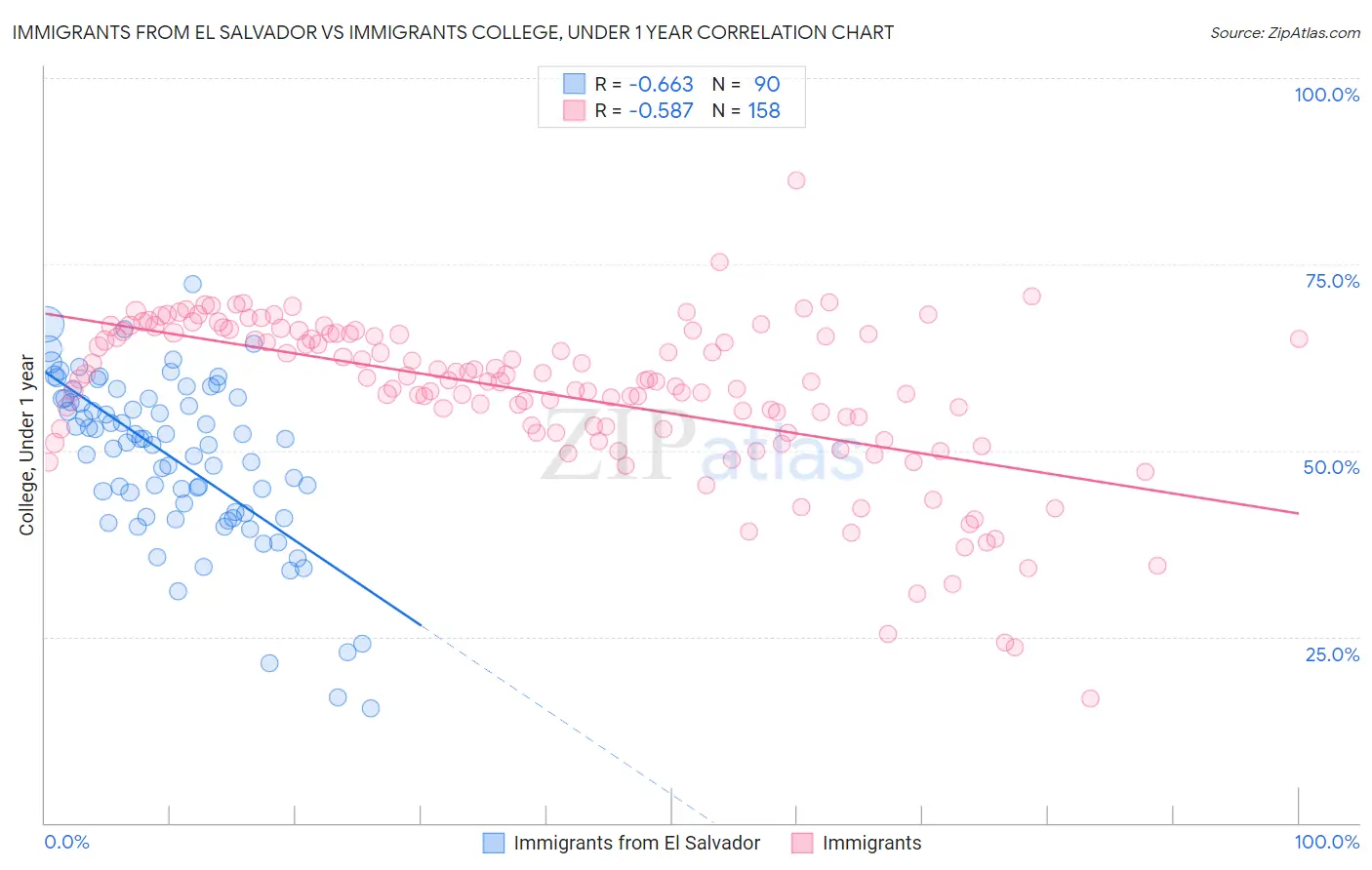 Immigrants from El Salvador vs Immigrants College, Under 1 year