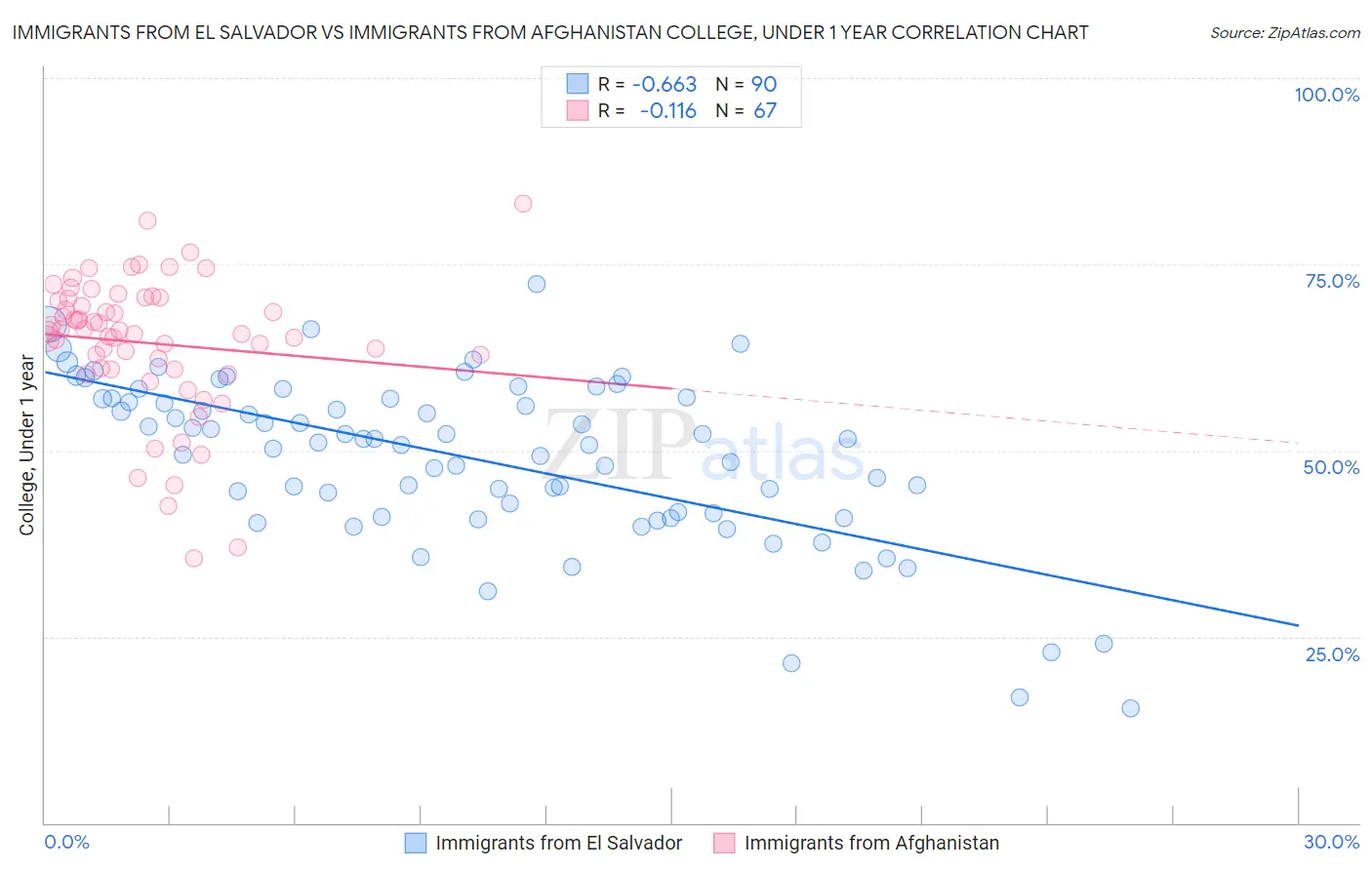 Immigrants from El Salvador vs Immigrants from Afghanistan College, Under 1 year