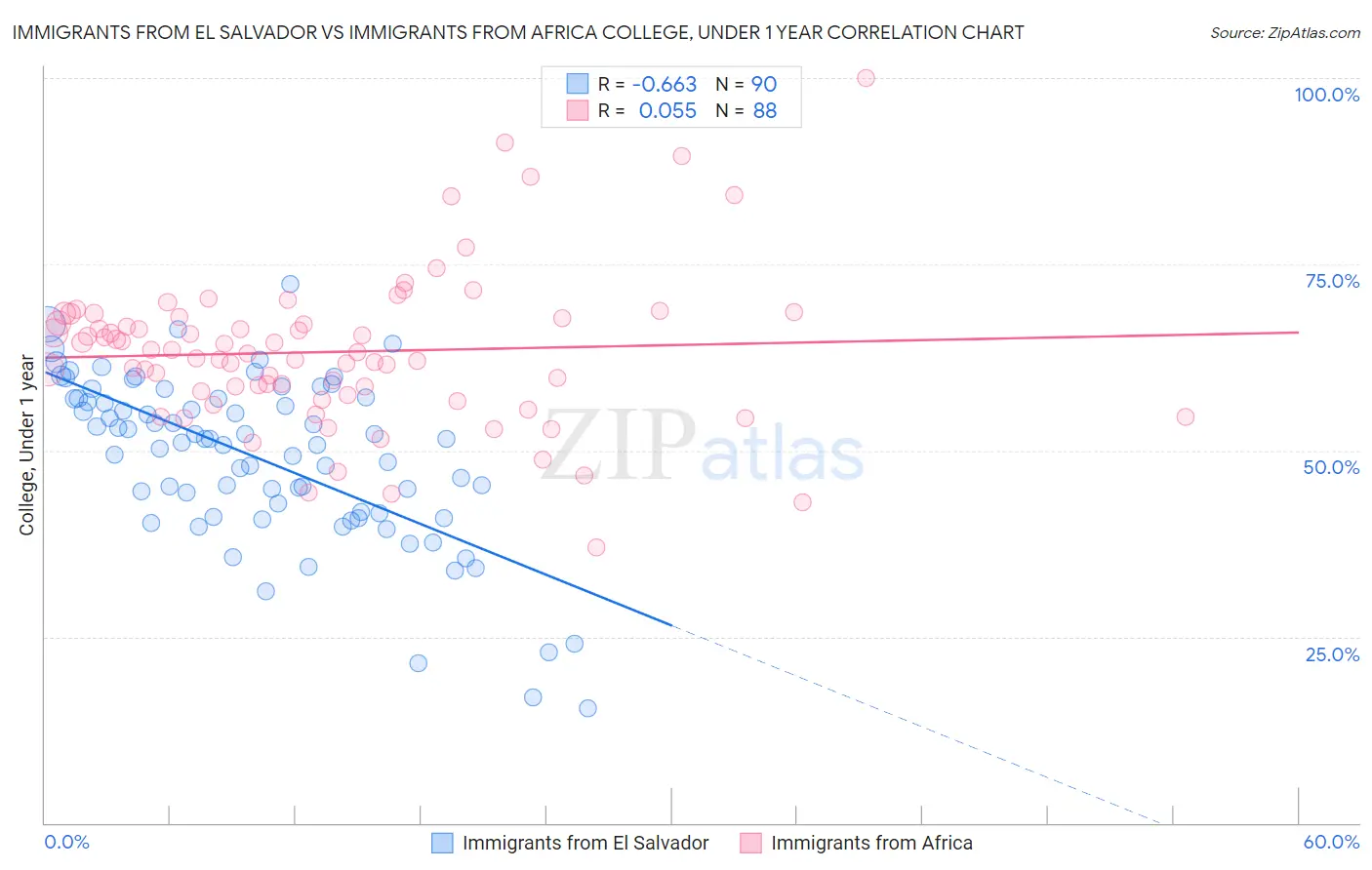 Immigrants from El Salvador vs Immigrants from Africa College, Under 1 year
