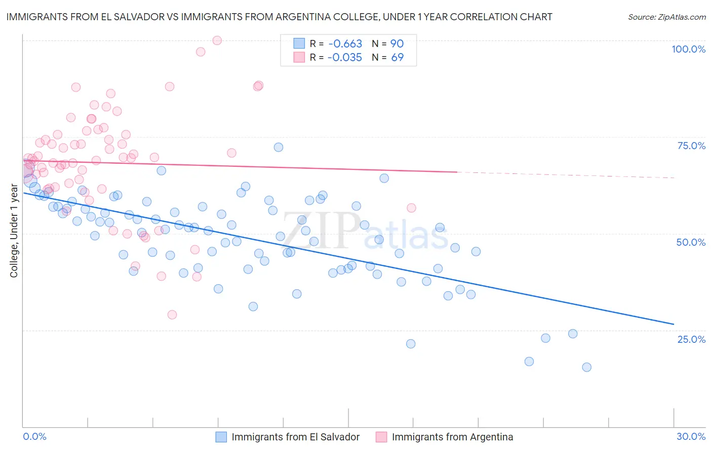 Immigrants from El Salvador vs Immigrants from Argentina College, Under 1 year
