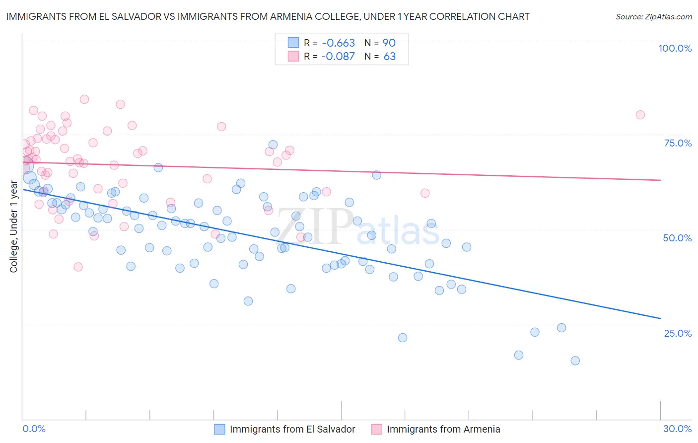 Immigrants from El Salvador vs Immigrants from Armenia College, Under 1 year