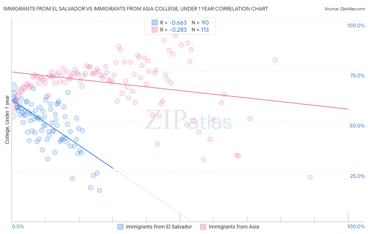 Immigrants from El Salvador vs Immigrants from Asia College, Under 1 year