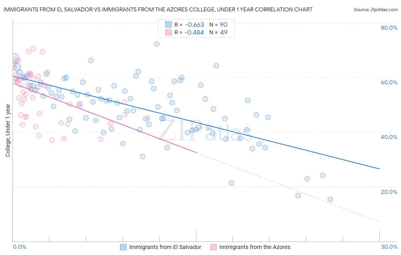 Immigrants from El Salvador vs Immigrants from the Azores College, Under 1 year