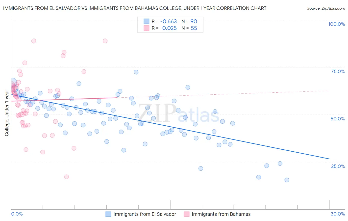 Immigrants from El Salvador vs Immigrants from Bahamas College, Under 1 year