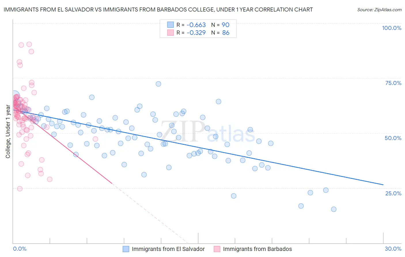 Immigrants from El Salvador vs Immigrants from Barbados College, Under 1 year