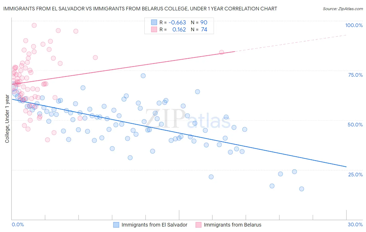 Immigrants from El Salvador vs Immigrants from Belarus College, Under 1 year