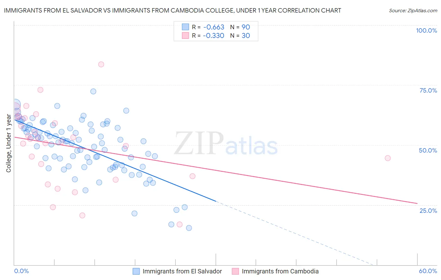 Immigrants from El Salvador vs Immigrants from Cambodia College, Under 1 year