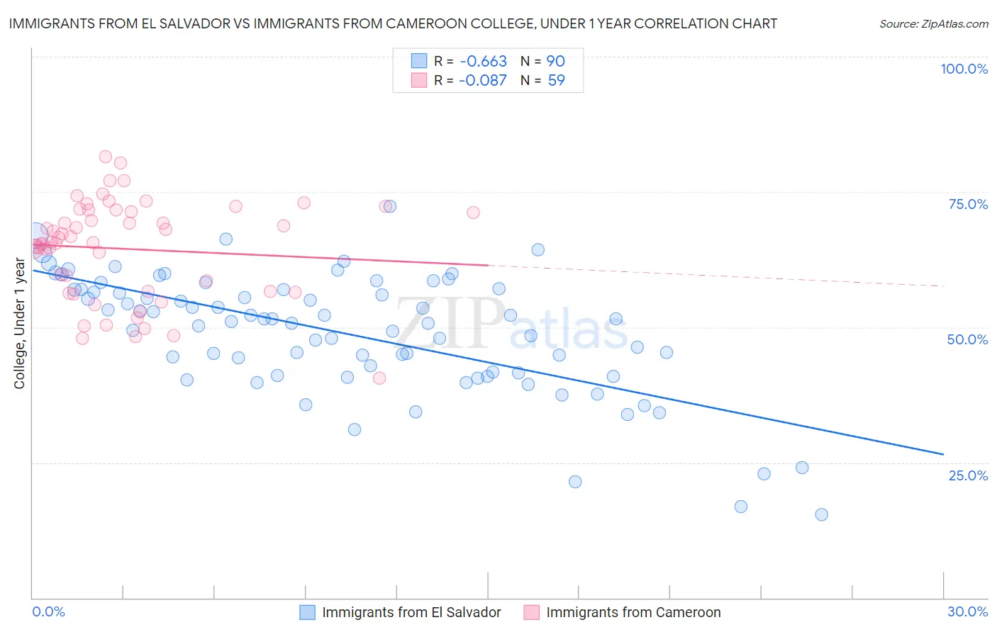 Immigrants from El Salvador vs Immigrants from Cameroon College, Under 1 year