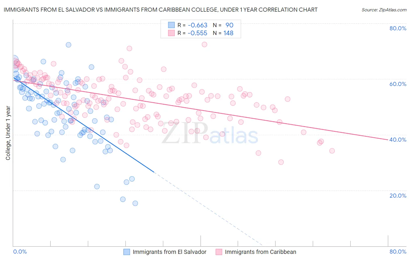 Immigrants from El Salvador vs Immigrants from Caribbean College, Under 1 year