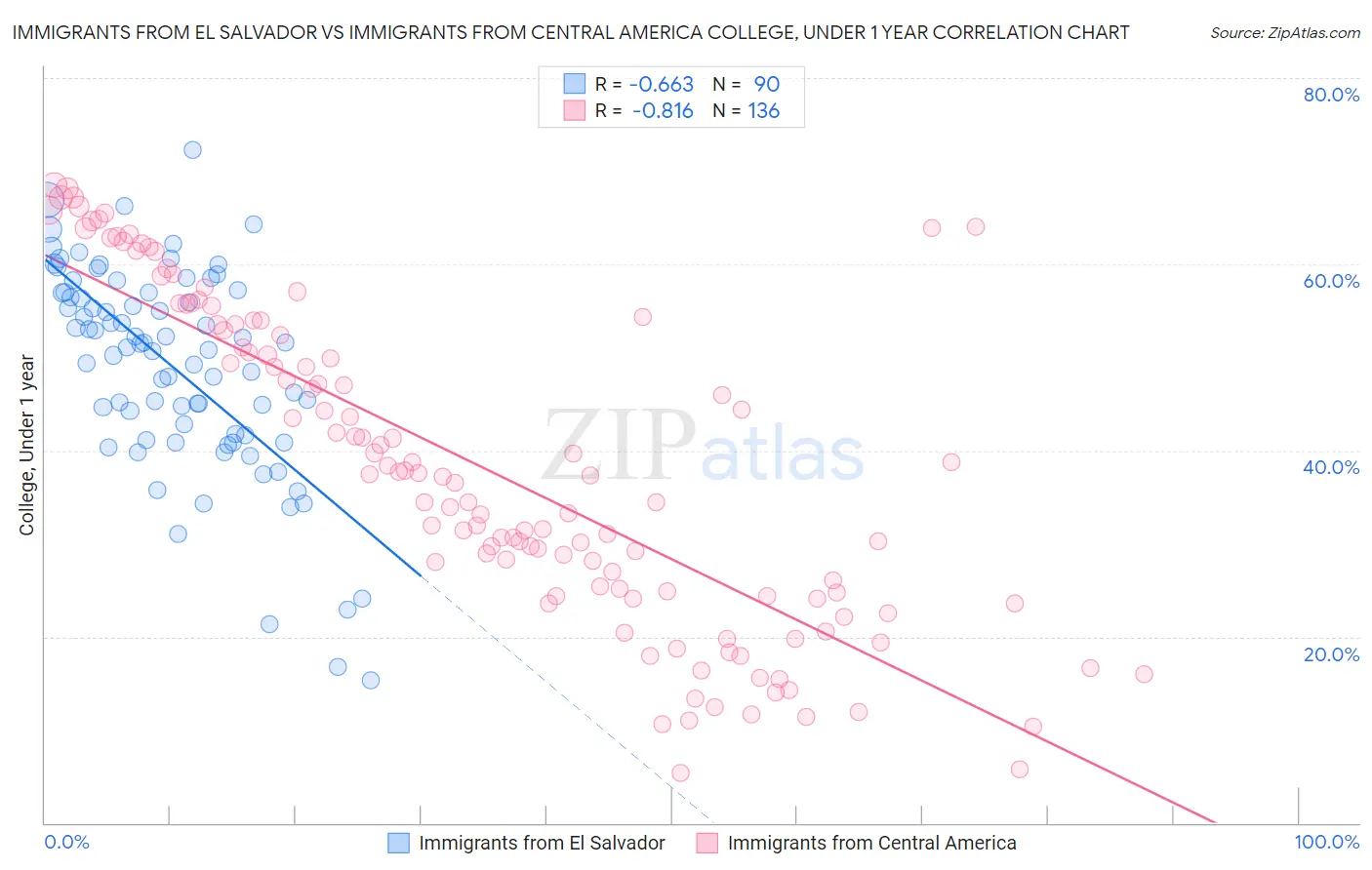 Immigrants from El Salvador vs Immigrants from Central America College, Under 1 year