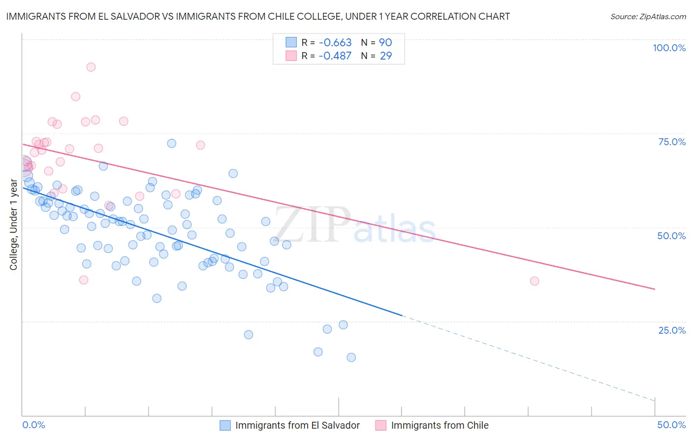 Immigrants from El Salvador vs Immigrants from Chile College, Under 1 year