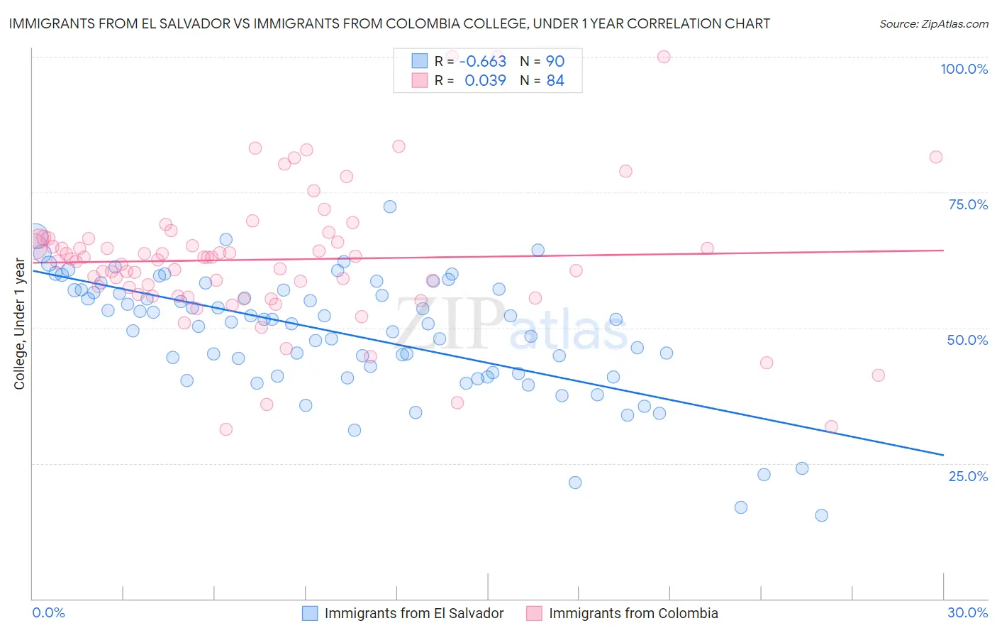 Immigrants from El Salvador vs Immigrants from Colombia College, Under 1 year