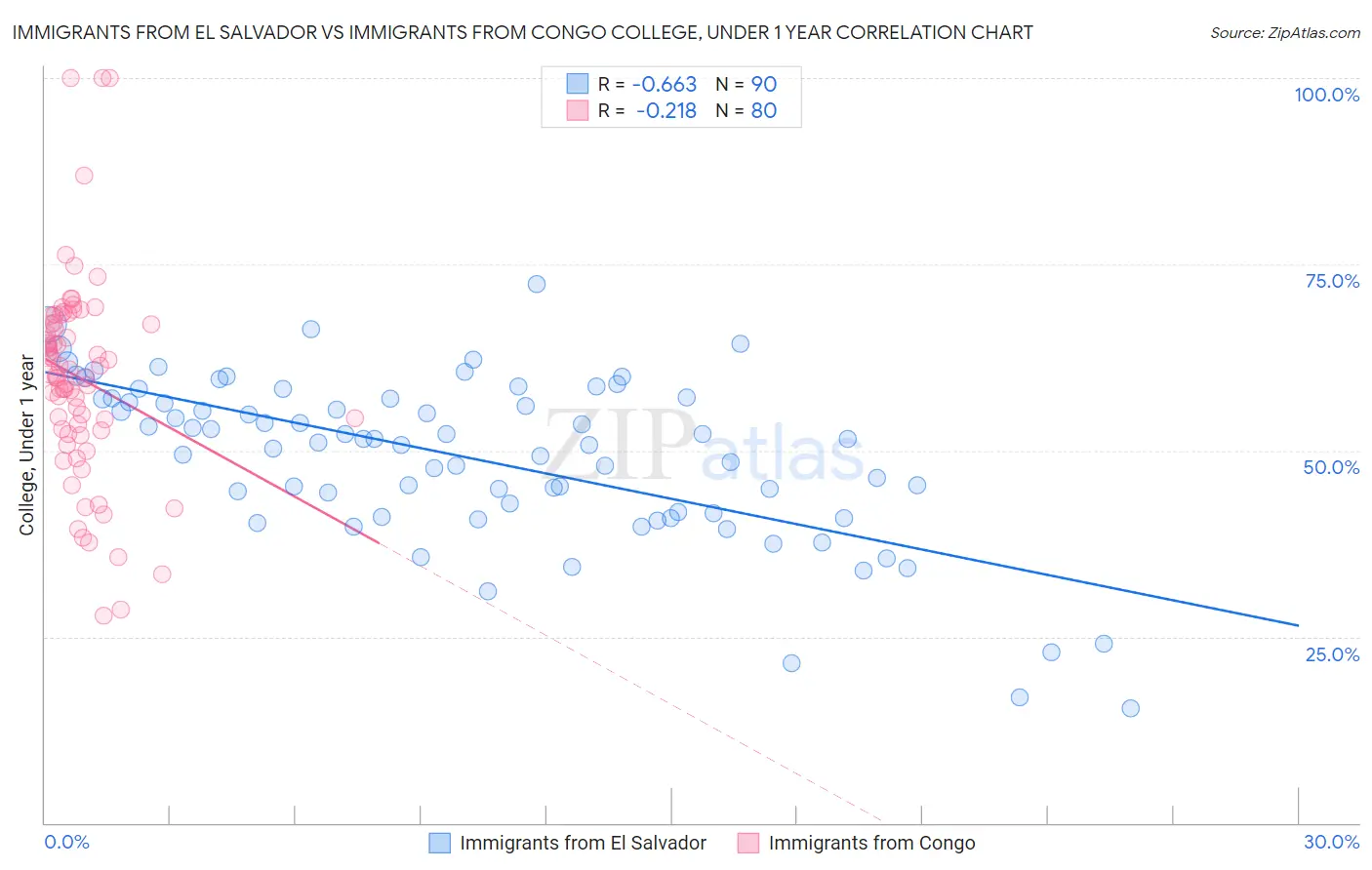 Immigrants from El Salvador vs Immigrants from Congo College, Under 1 year