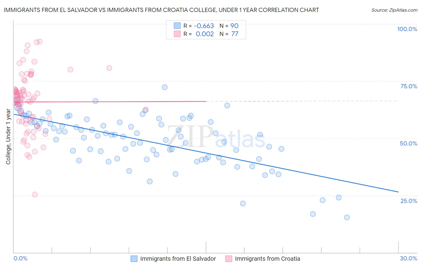 Immigrants from El Salvador vs Immigrants from Croatia College, Under 1 year