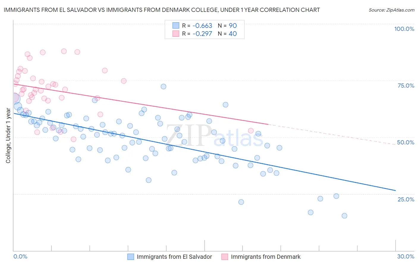 Immigrants from El Salvador vs Immigrants from Denmark College, Under 1 year