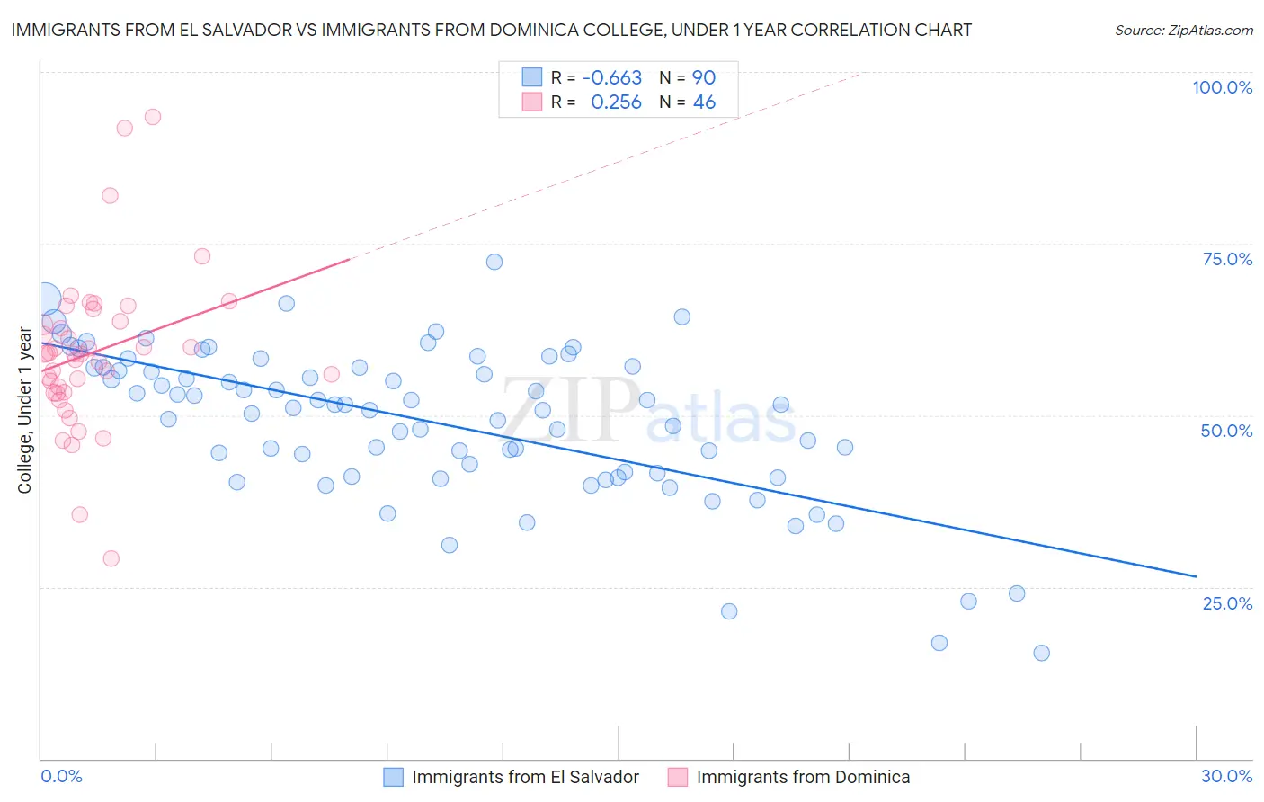 Immigrants from El Salvador vs Immigrants from Dominica College, Under 1 year