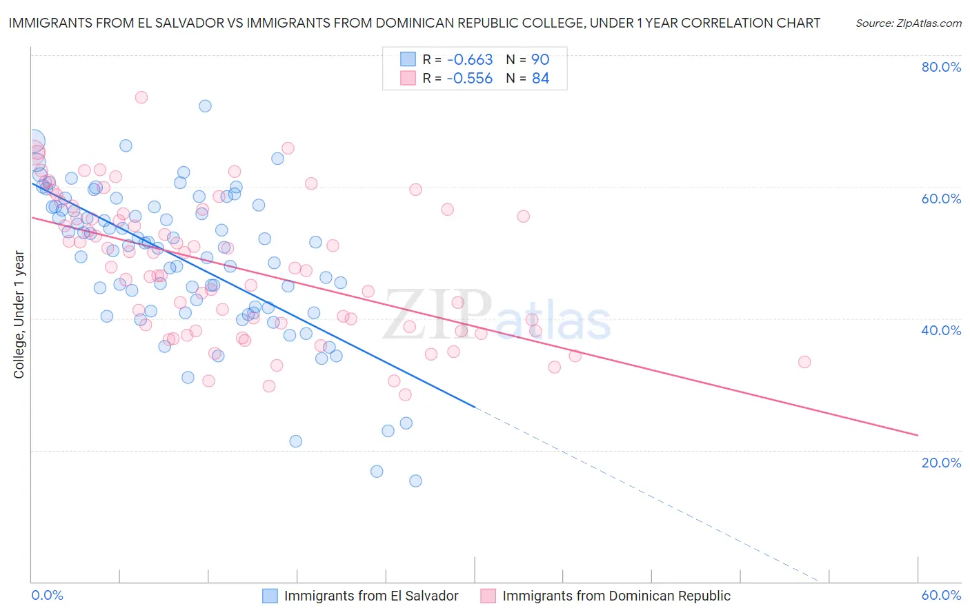Immigrants from El Salvador vs Immigrants from Dominican Republic College, Under 1 year