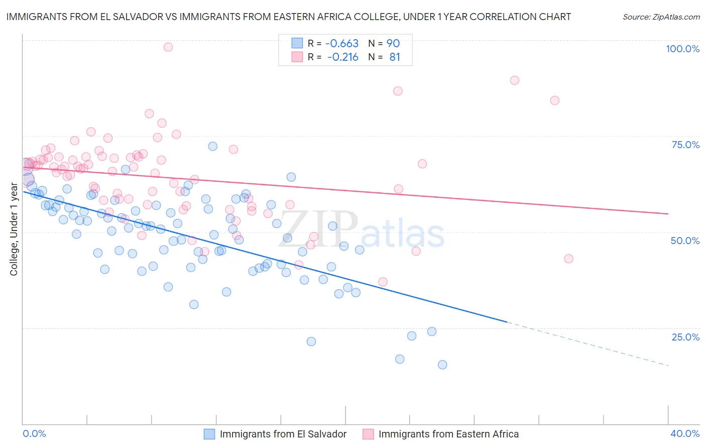 Immigrants from El Salvador vs Immigrants from Eastern Africa College, Under 1 year