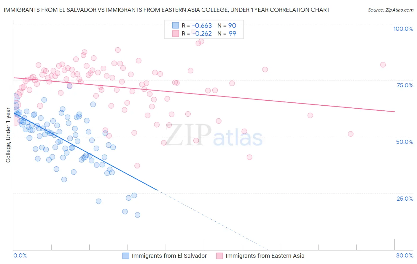 Immigrants from El Salvador vs Immigrants from Eastern Asia College, Under 1 year