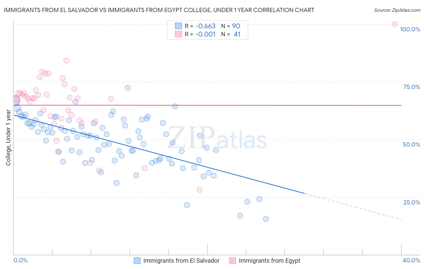 Immigrants from El Salvador vs Immigrants from Egypt College, Under 1 year