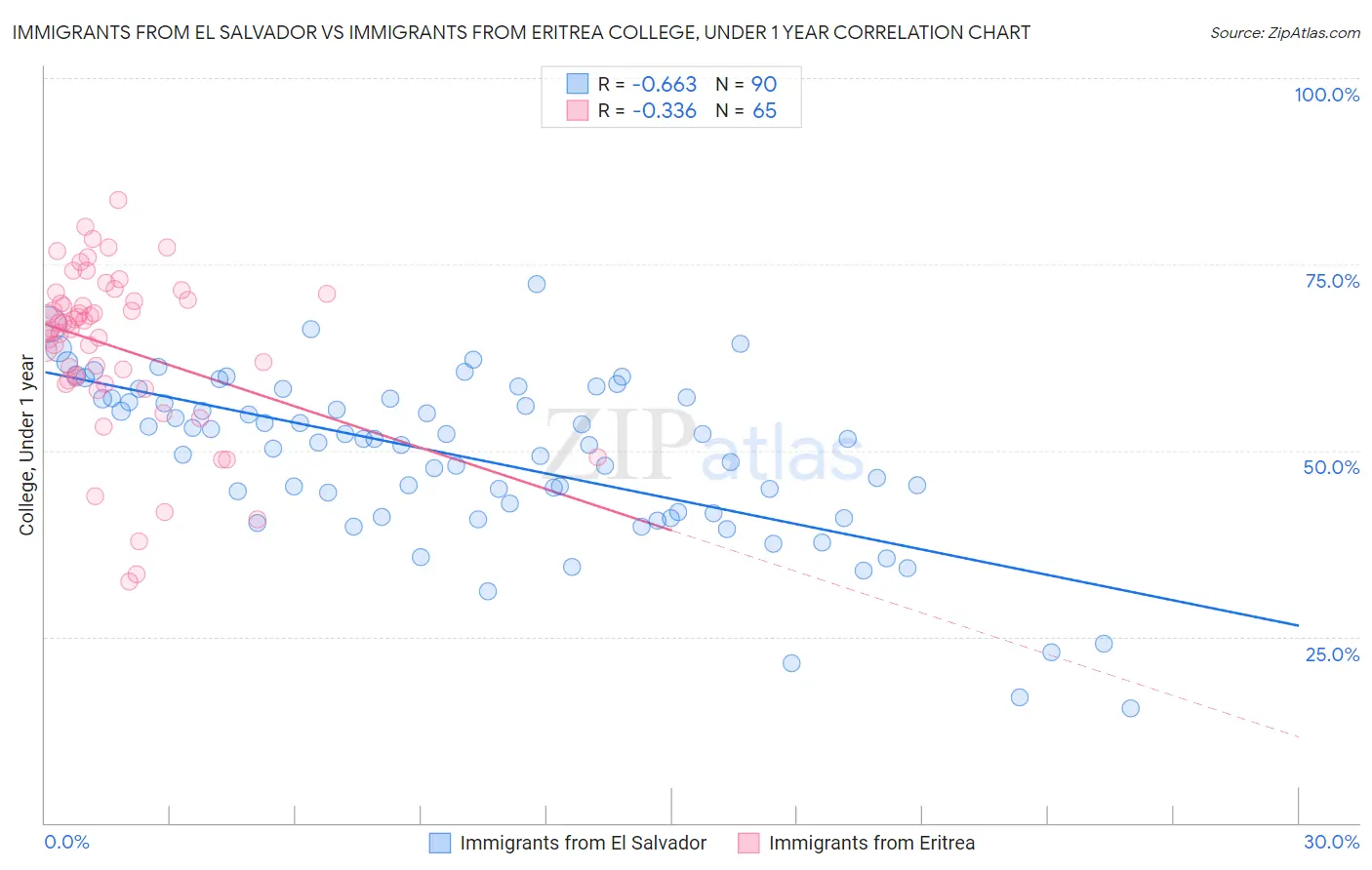 Immigrants from El Salvador vs Immigrants from Eritrea College, Under 1 year