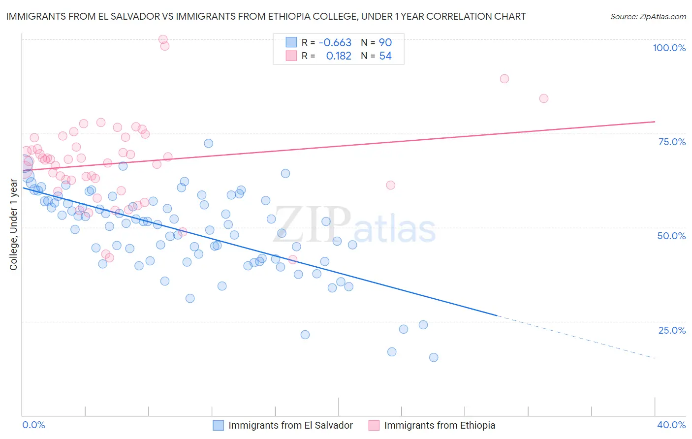Immigrants from El Salvador vs Immigrants from Ethiopia College, Under 1 year