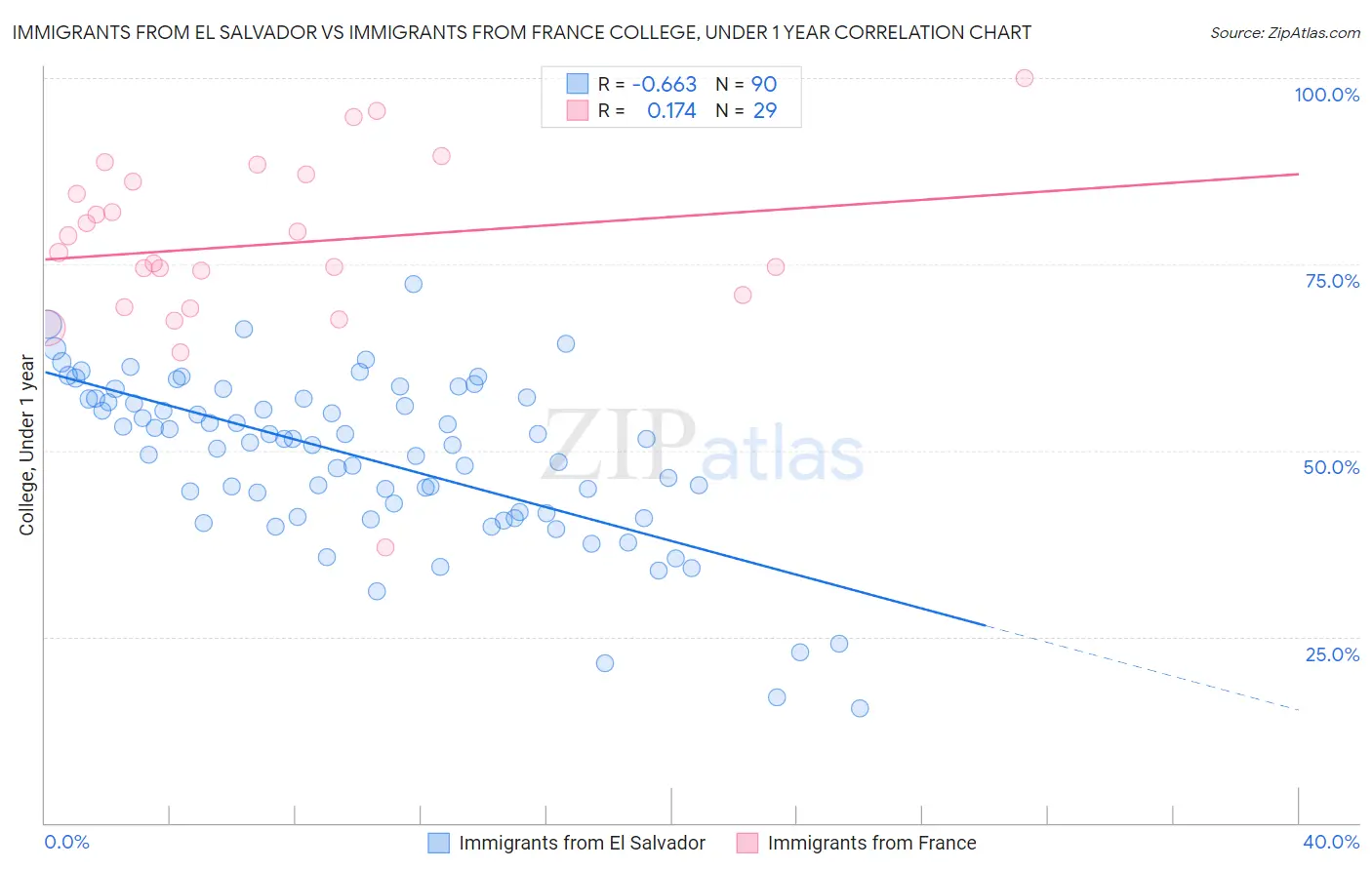 Immigrants from El Salvador vs Immigrants from France College, Under 1 year