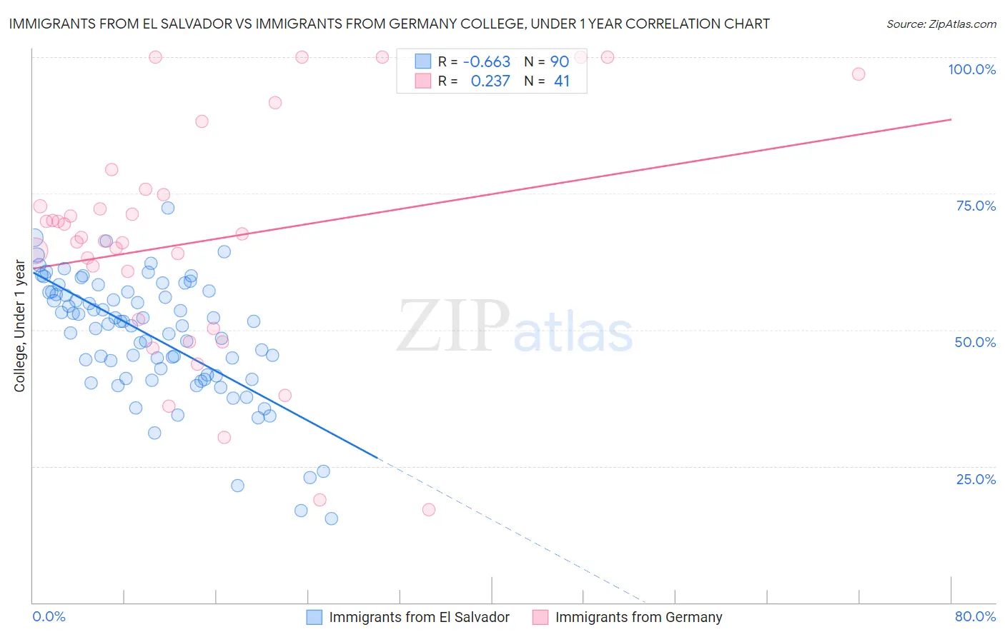 Immigrants from El Salvador vs Immigrants from Germany College, Under 1 year