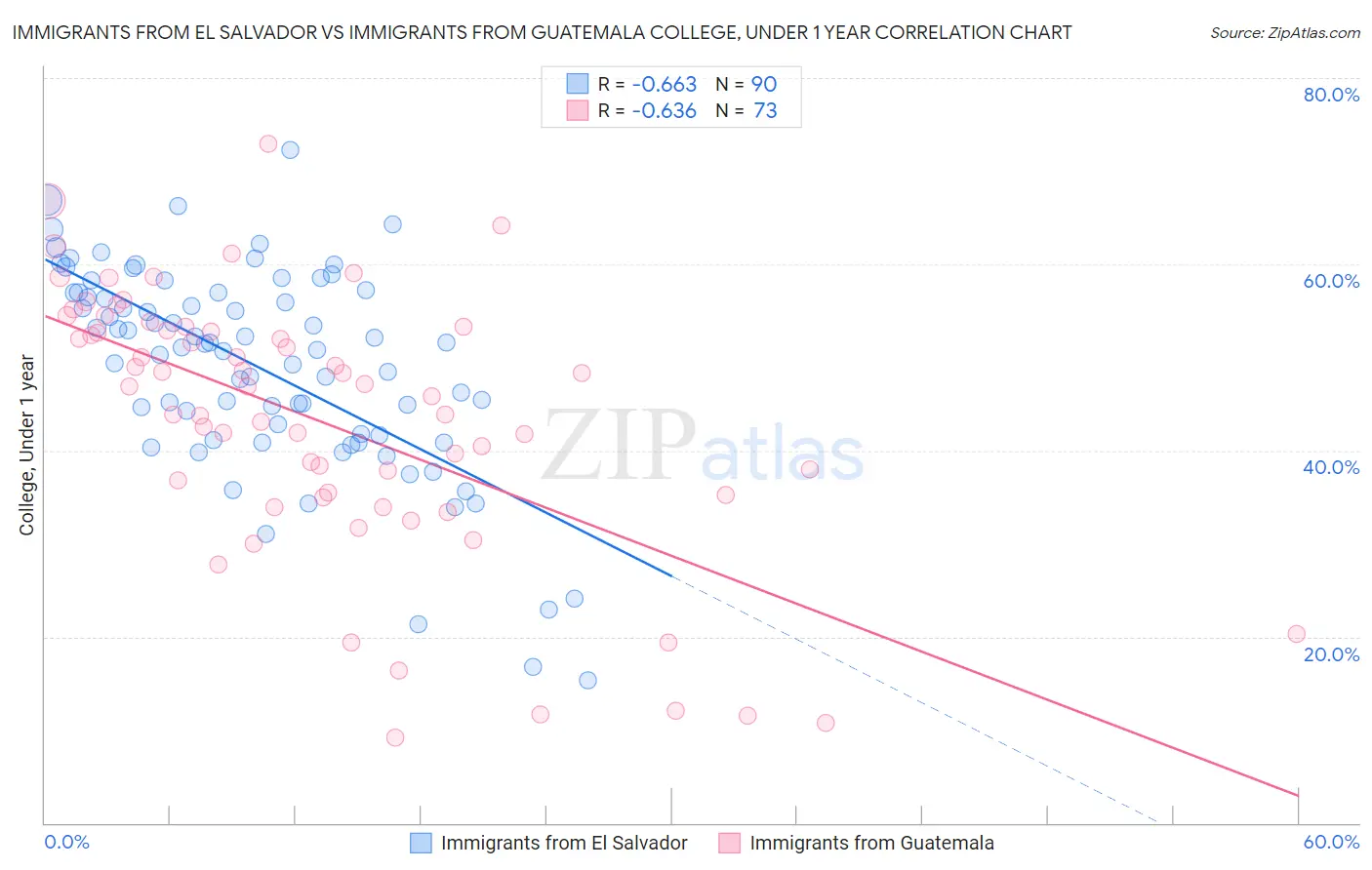 Immigrants from El Salvador vs Immigrants from Guatemala College, Under 1 year