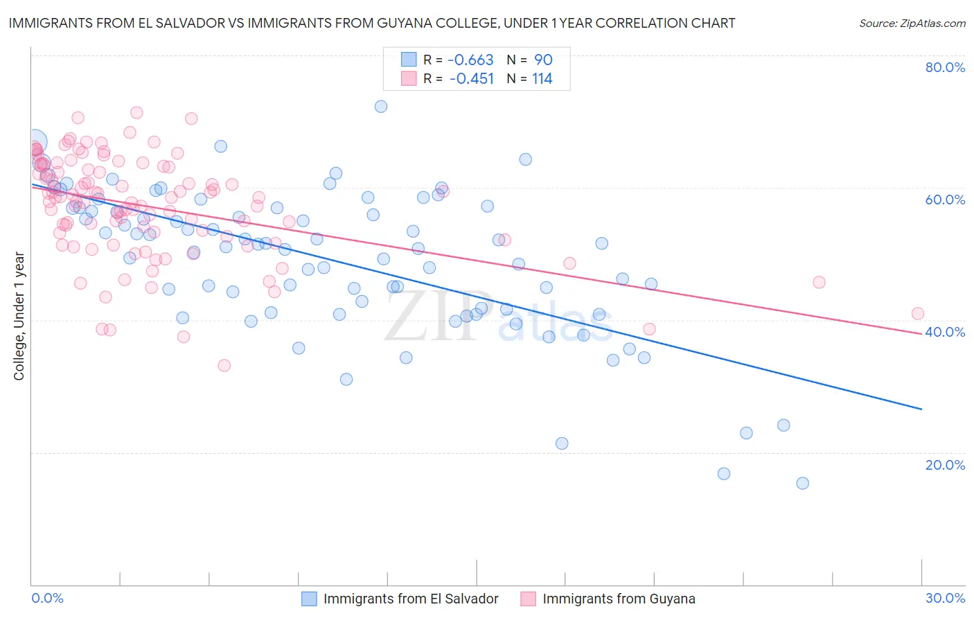 Immigrants from El Salvador vs Immigrants from Guyana College, Under 1 year